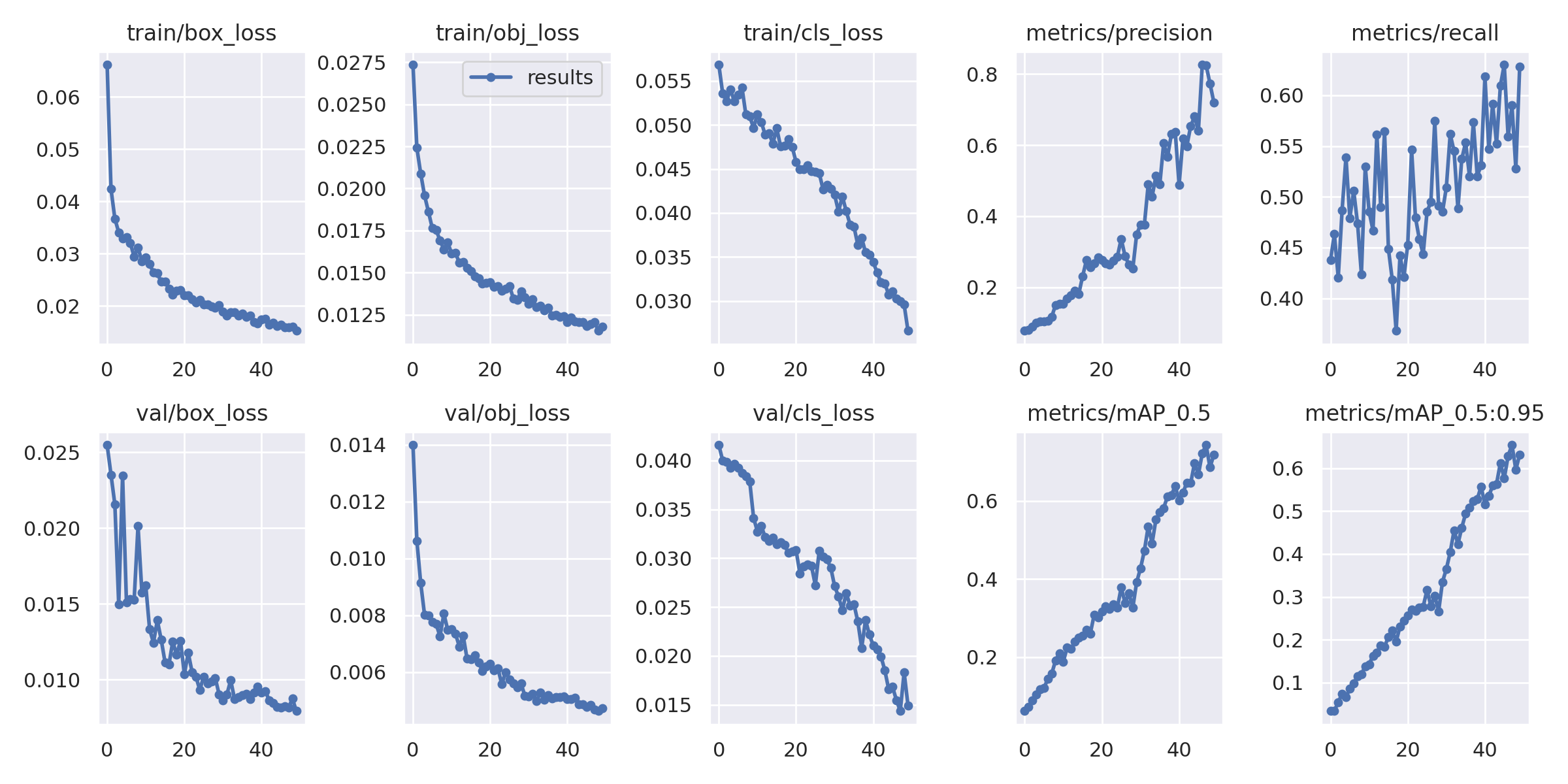 성능 지표 분석