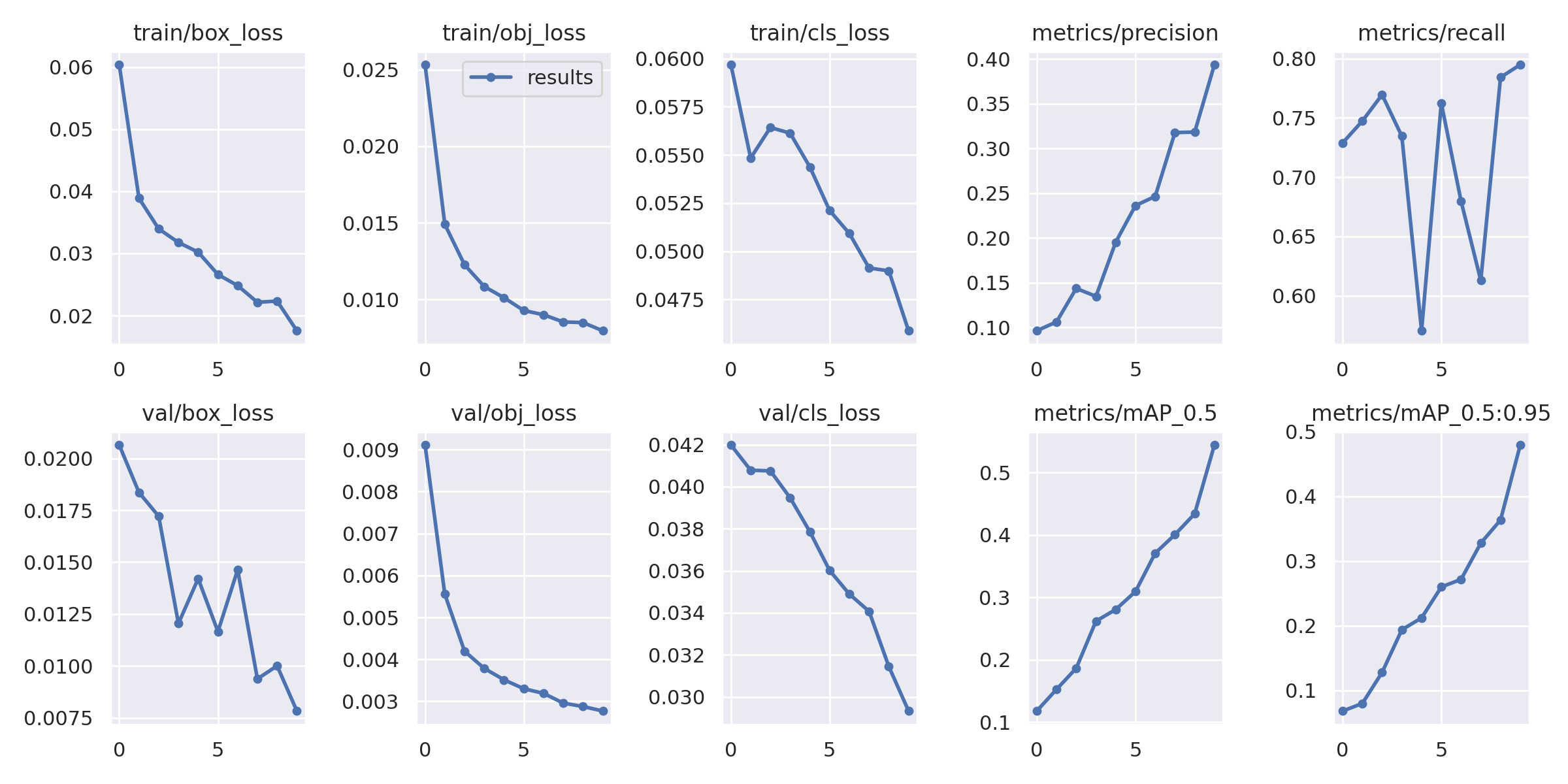 훈련 Loss 및 mAP 결과