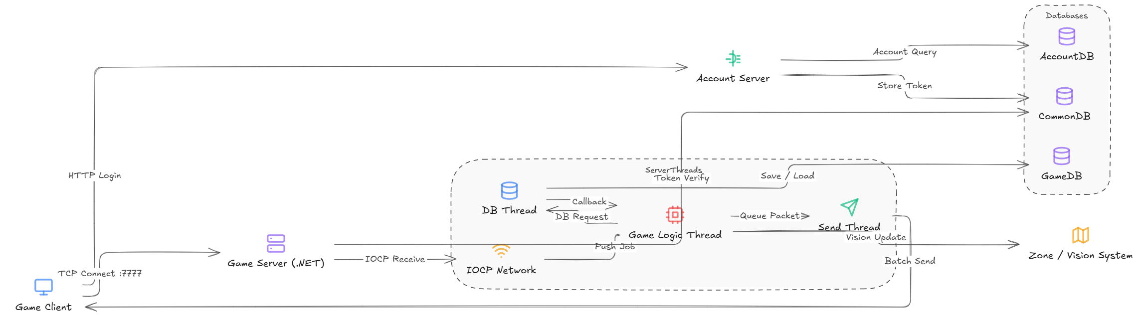 게임 서버 아키텍처